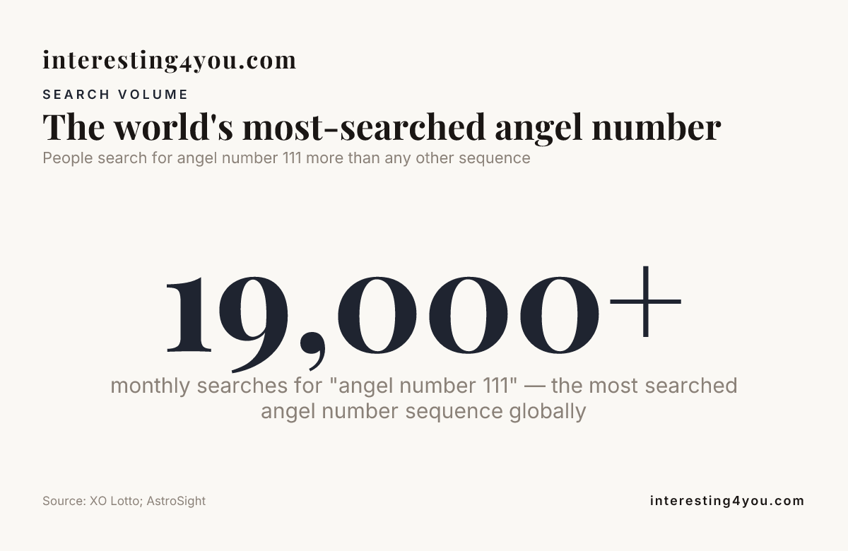 The world's most-searched angel number — data from XO Lotto; AstroSight