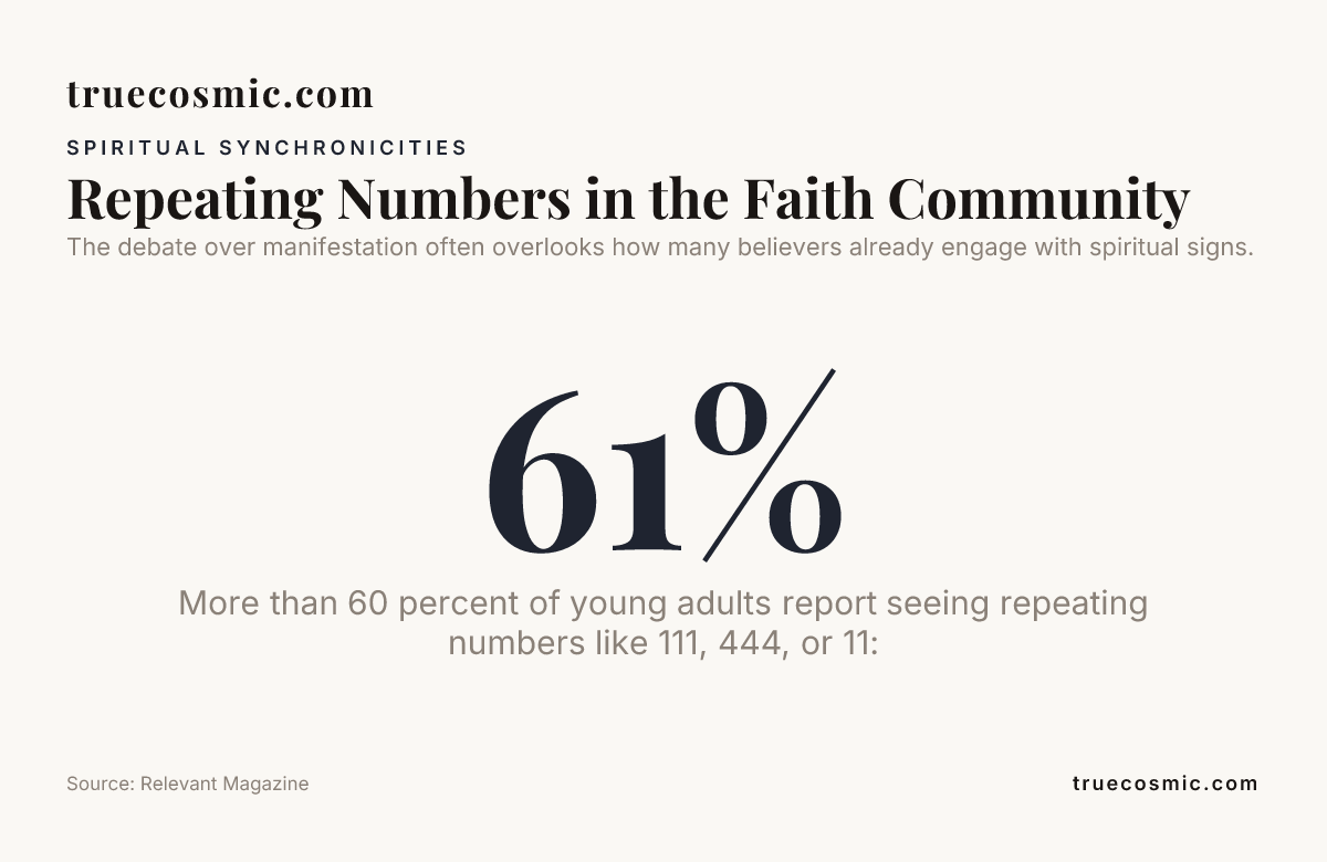 Repeating Numbers in the Faith Community — data from Relevant Magazine