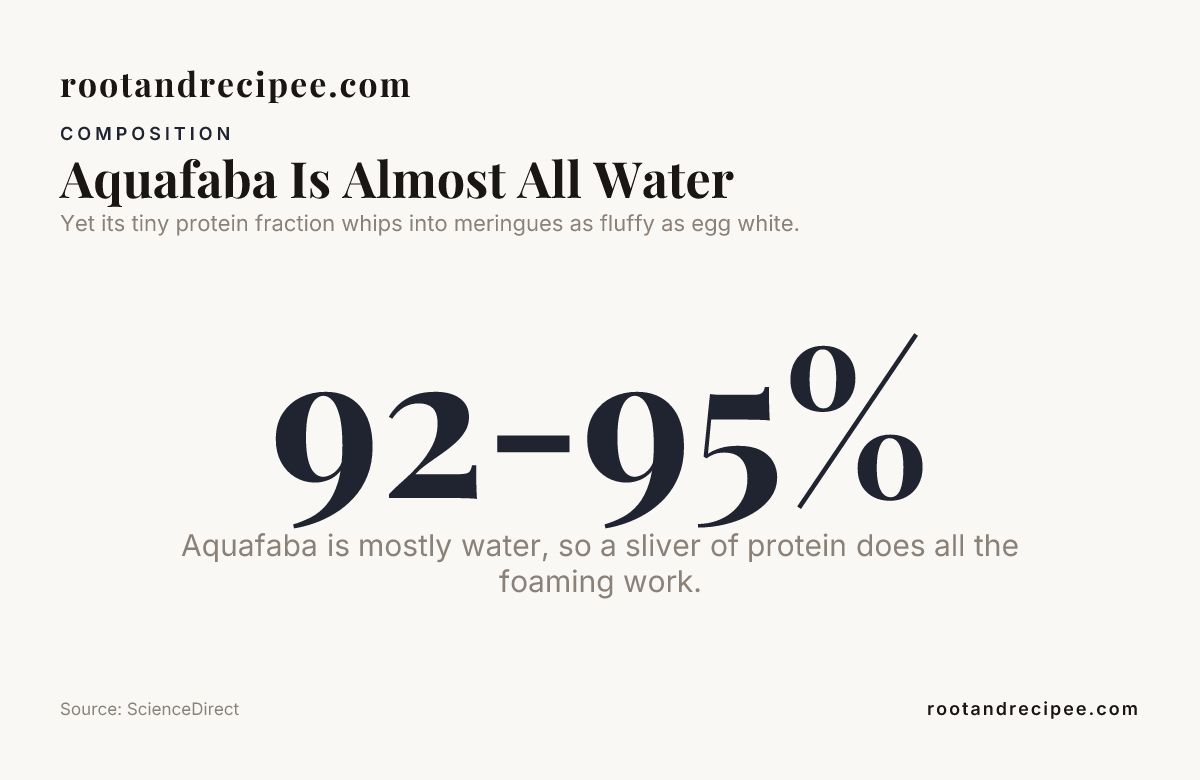 Aquafaba Is Almost All Water — data from ScienceDirect