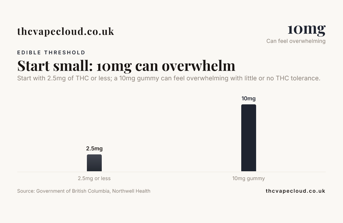 Bar chart: Start small: 10mg can overwhelm