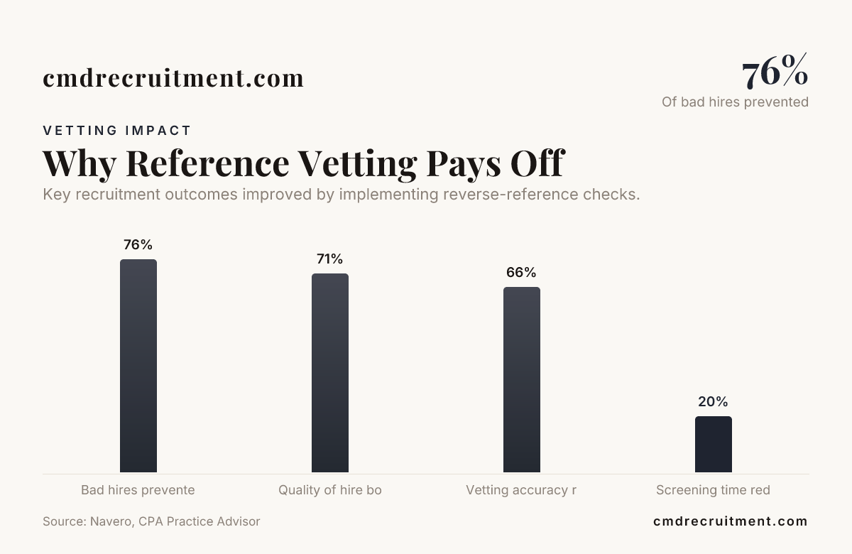 Why Reference Vetting Pays Off — data from Navero, CPA Practice Advisor