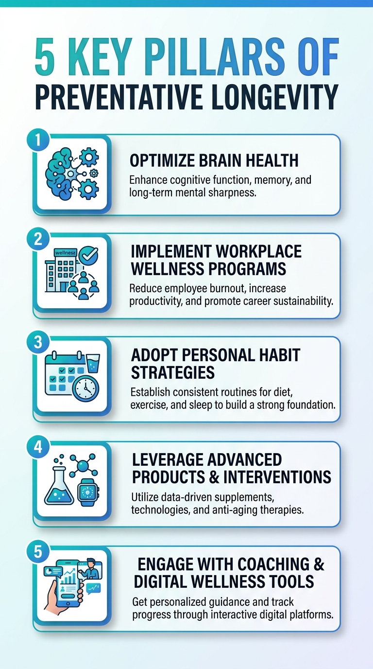 Infographic showing 5 pillars of Preventative Longevity: nutrition, exercise, sleep, stress management, preventive care.