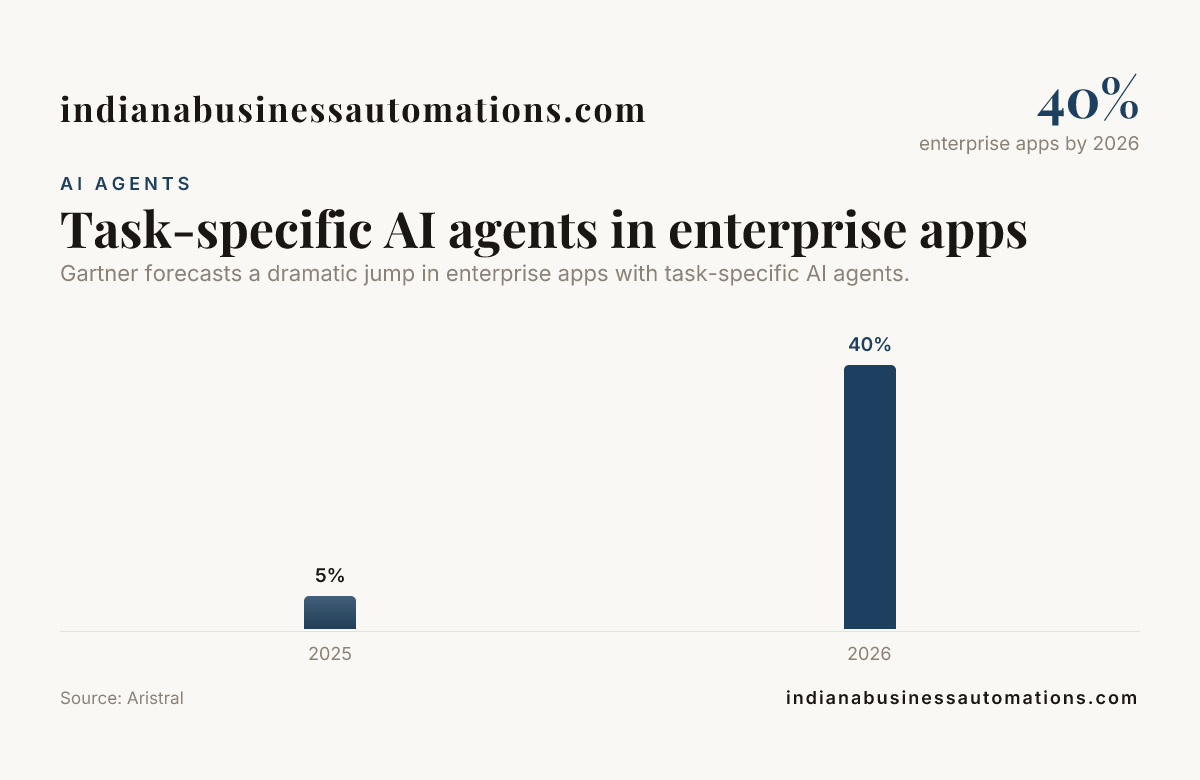 Task-specific AI agents in enterprise apps — data from Aristral