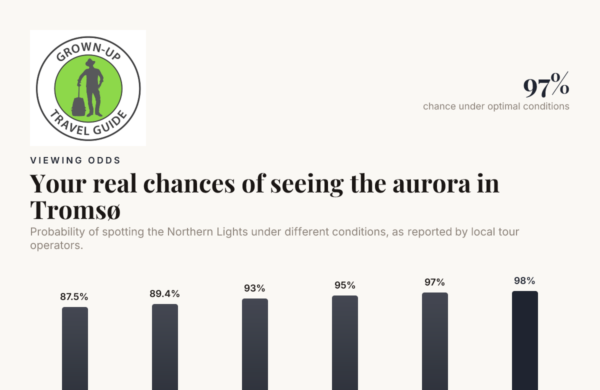 Your real chances of seeing the aurora in Tromsø — data from Tromso Norway Tours
