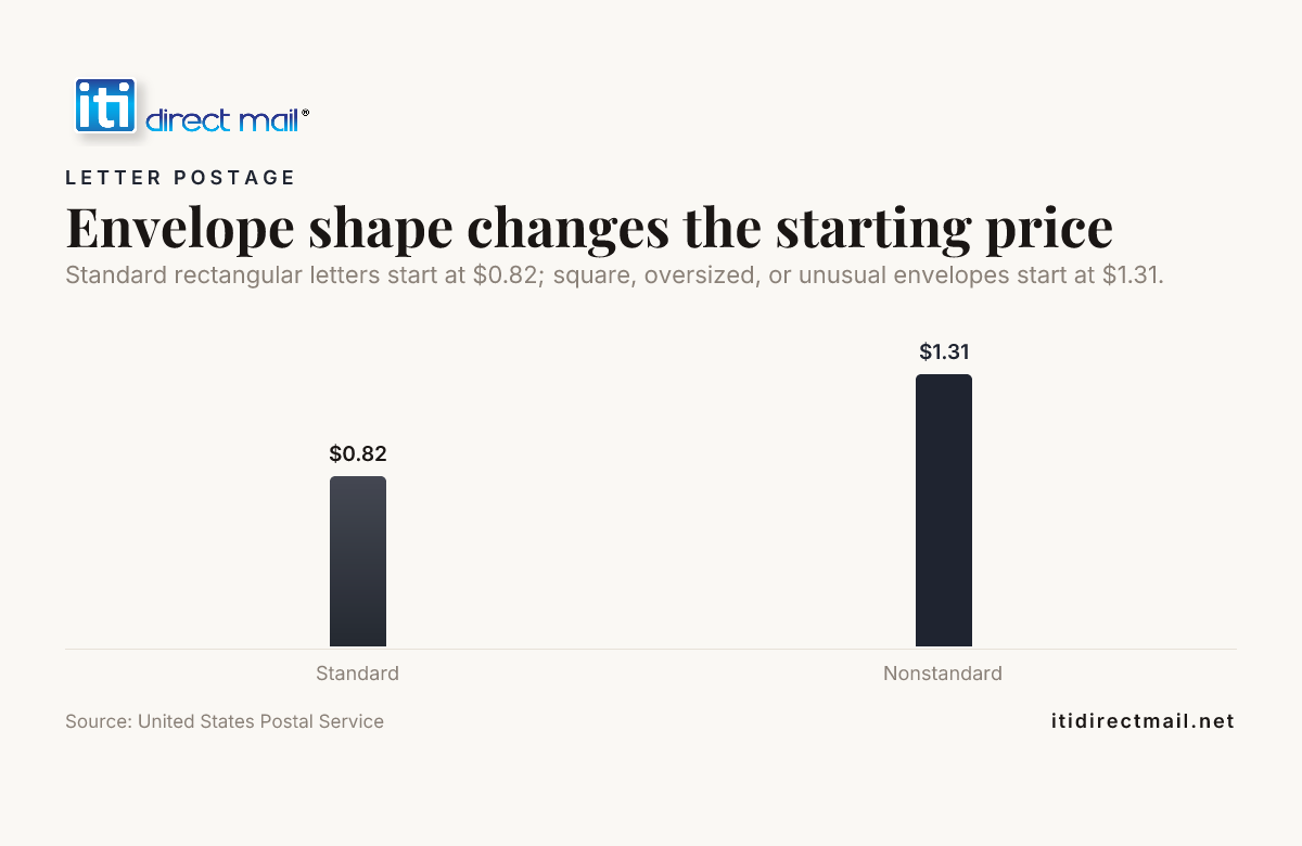 Bar chart: Envelope shape changes the starting price