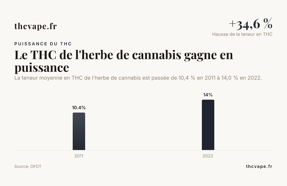 Graphique en barres : la teneur en THC de l'herbe de cannabis augmente