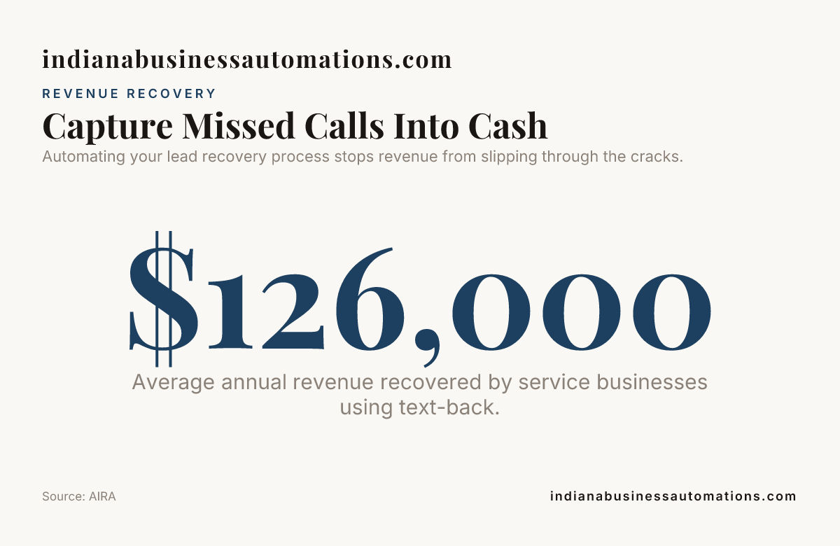 Capture Missed Calls Into Cash — data from AIRA