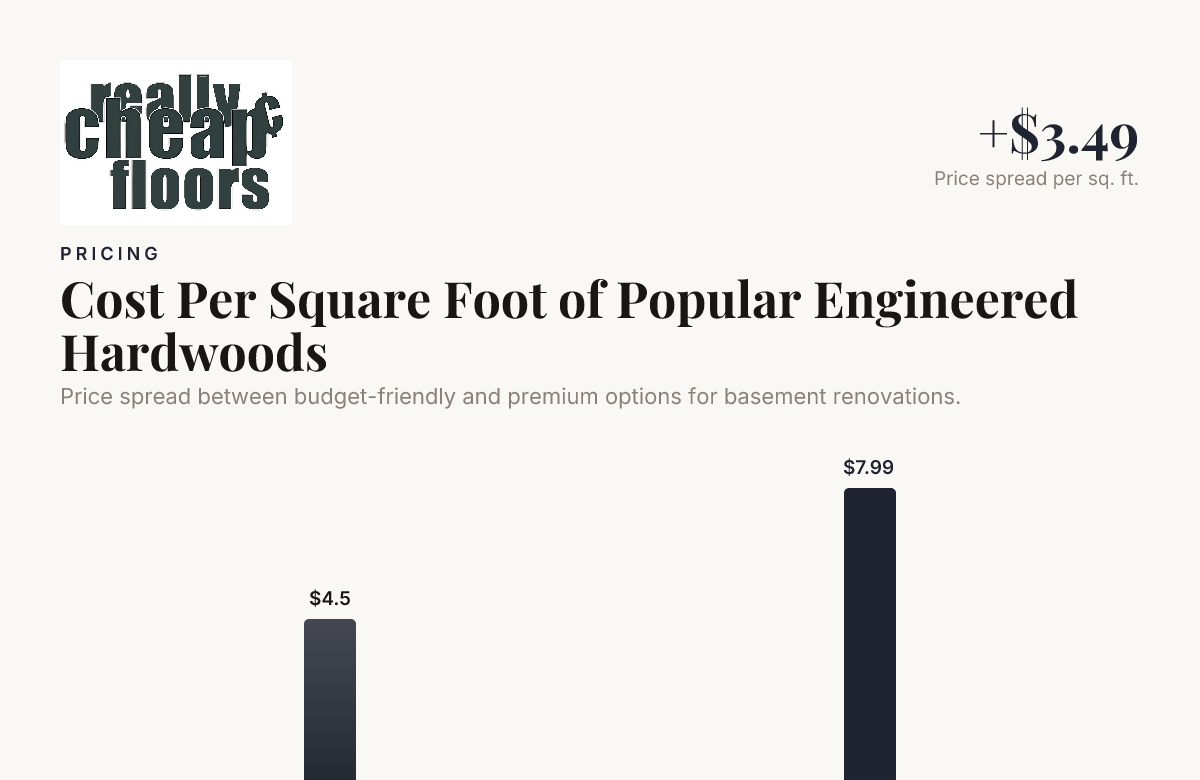 Cost Per Square Foot of Popular Engineered Hardwoods — data from Hartco; Portofino Flooring
