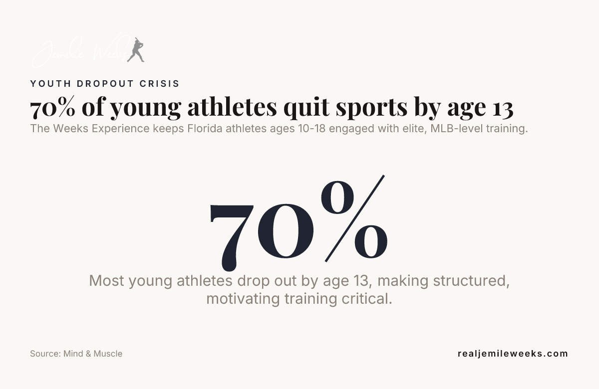 70% of young athletes quit sports by age 13 — data from Mind & Muscle