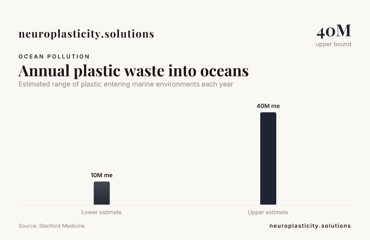 Annual plastic waste into oceans — data from Stanford Medicine