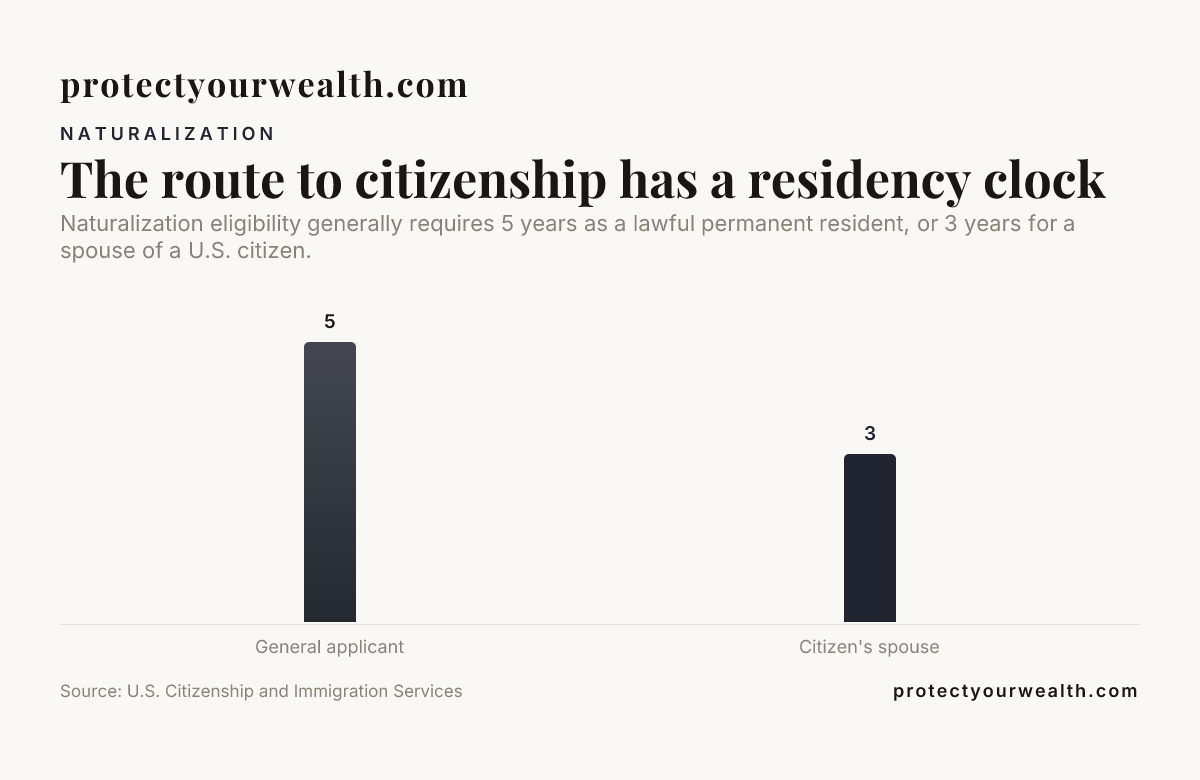 Bar chart: The route to citizenship has a residency clock