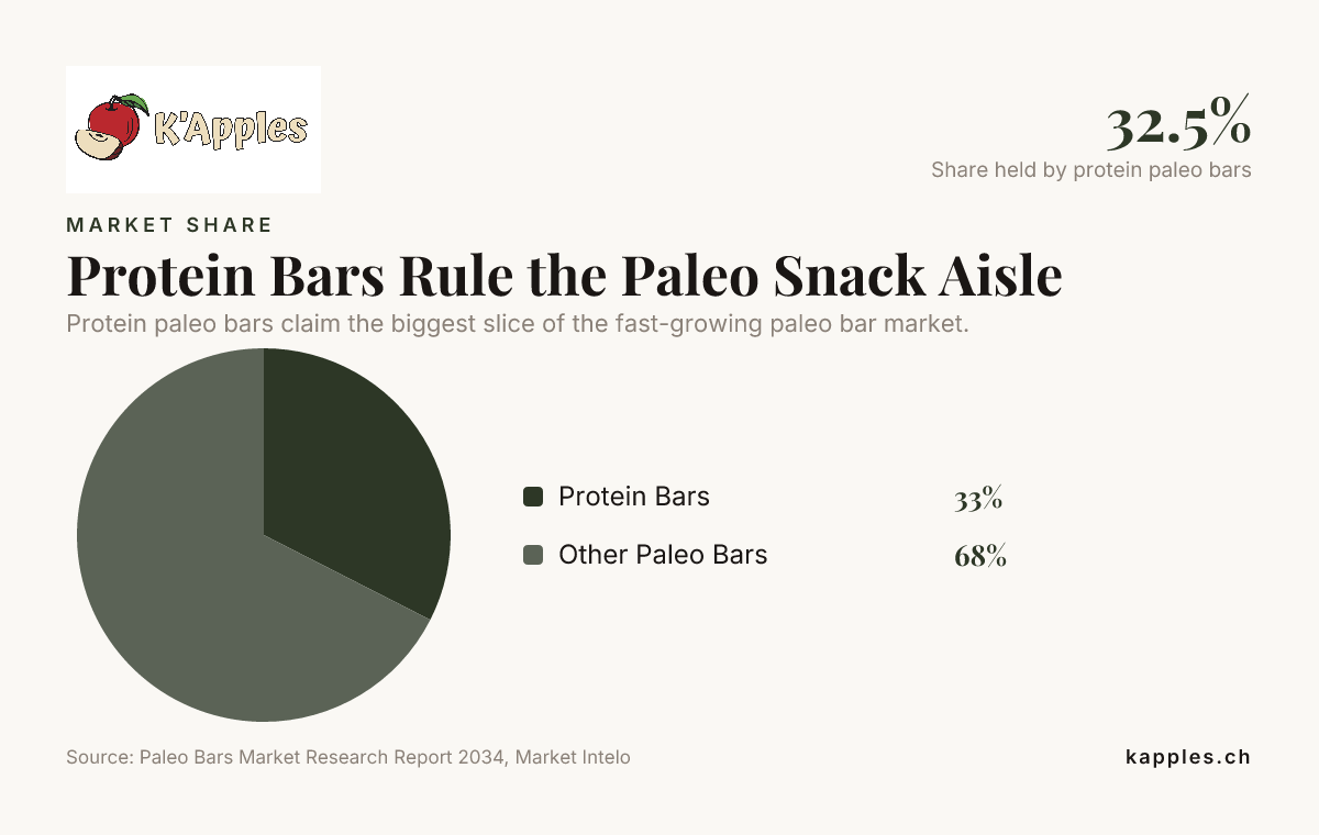 Protein Bars Rule the Paleo Snack Aisle — data from Paleo Bars Market Research Report 2034, Market Intelo