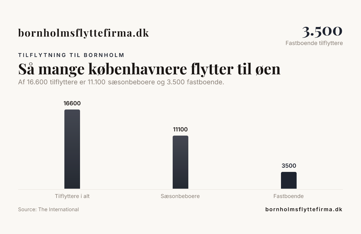 Så mange københavnere flytter til øen — data from The International