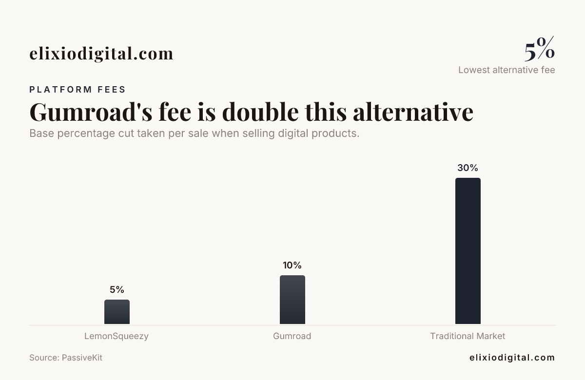 Gumroad's fee is double this alternative — data from PassiveKit