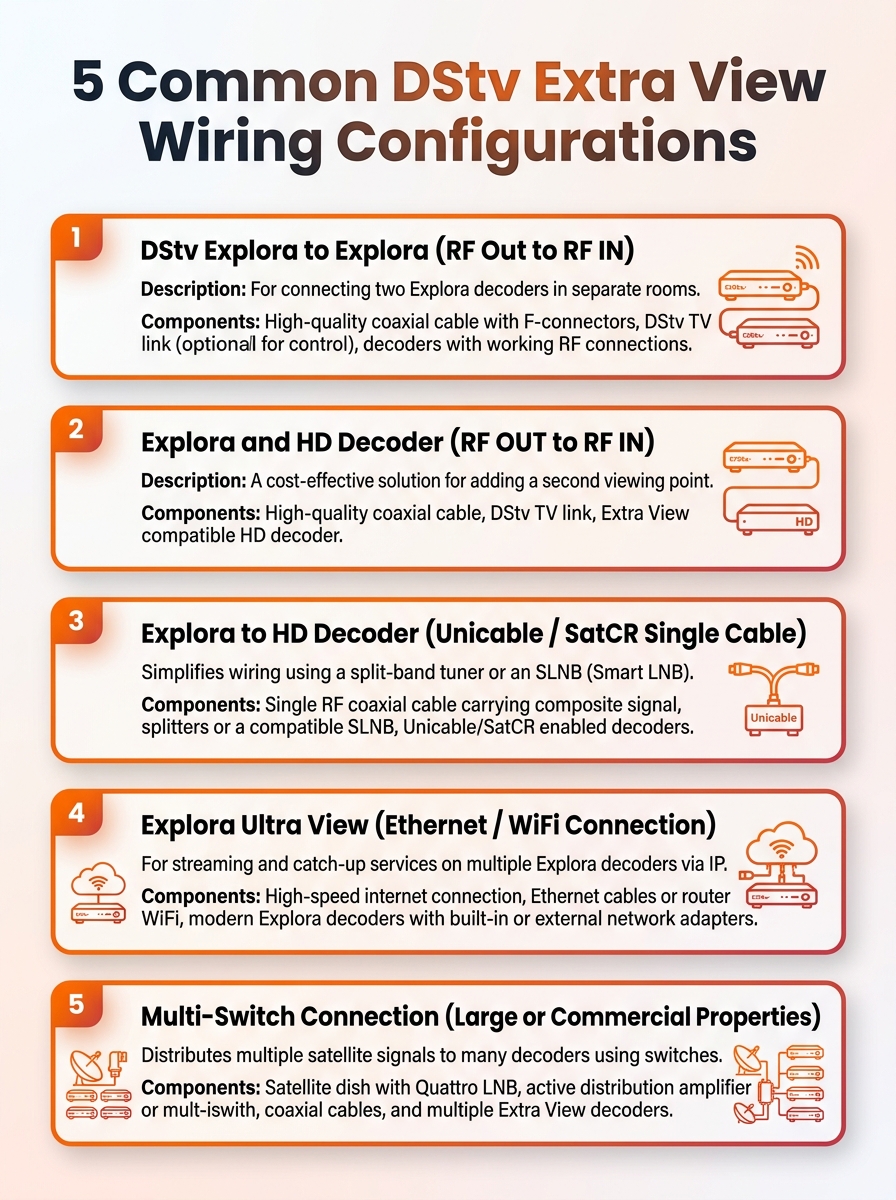 Infographic showing 5 common DStv Extra View wiring configurations and solutions.