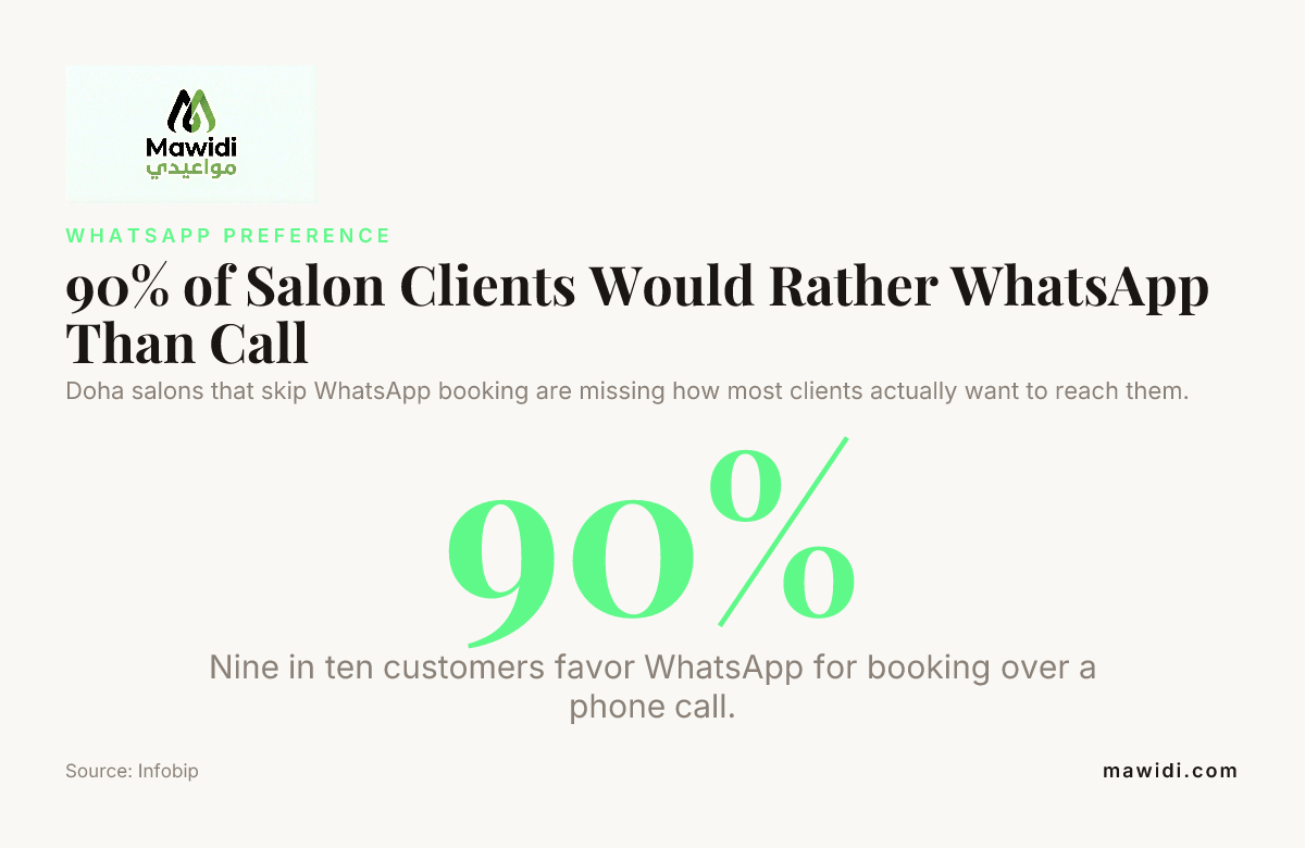 90% of Salon Clients Would Rather WhatsApp Than Call — data from Infobip