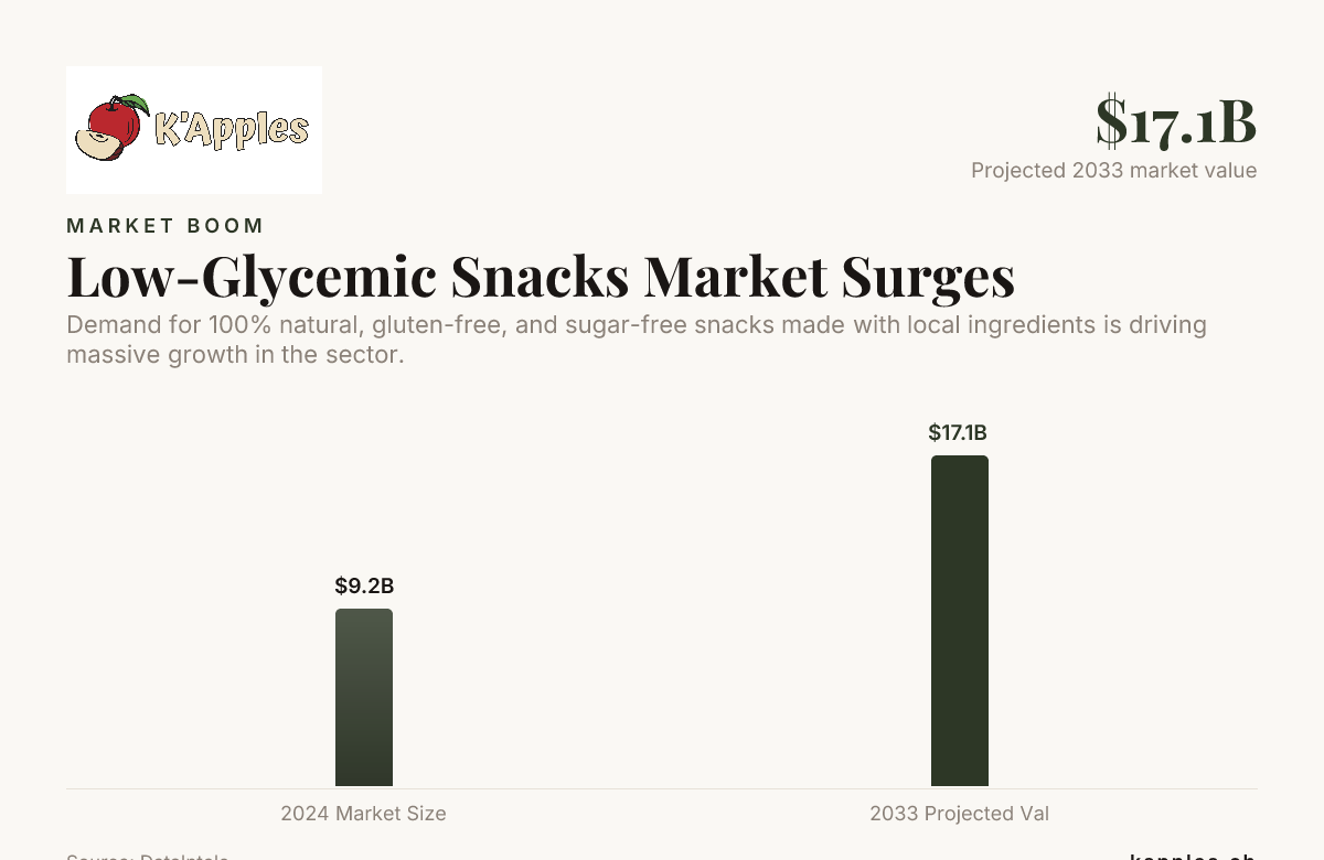 Le marché des snacks à faible indice glycémique explose — données de DataIntelo