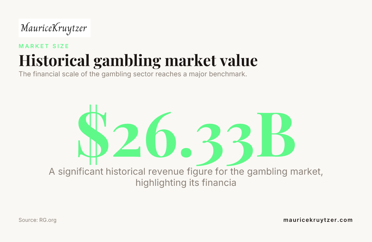 Historical gambling market value — data from RG.org
