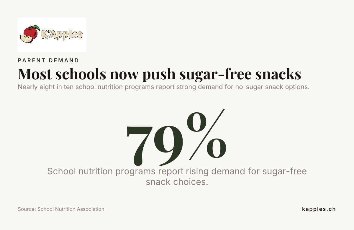 Most schools now push sugar-free snacks — data from School Nutrition Association