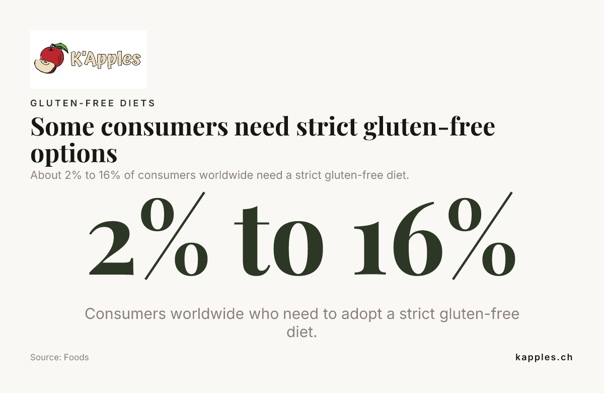 Datakort: Noen forbrukere trenger strengt glutenfrie alternativer