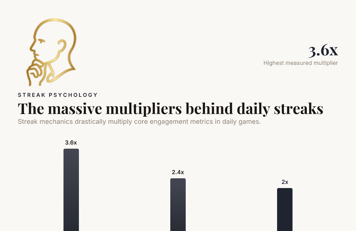The massive multipliers behind daily streaks — data from UX Magazine, Gitnux