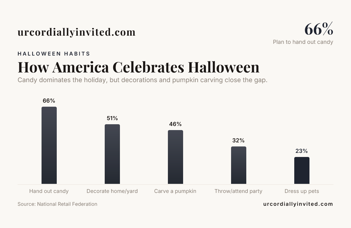 How America Celebrates Halloween — data from National Retail Federation
