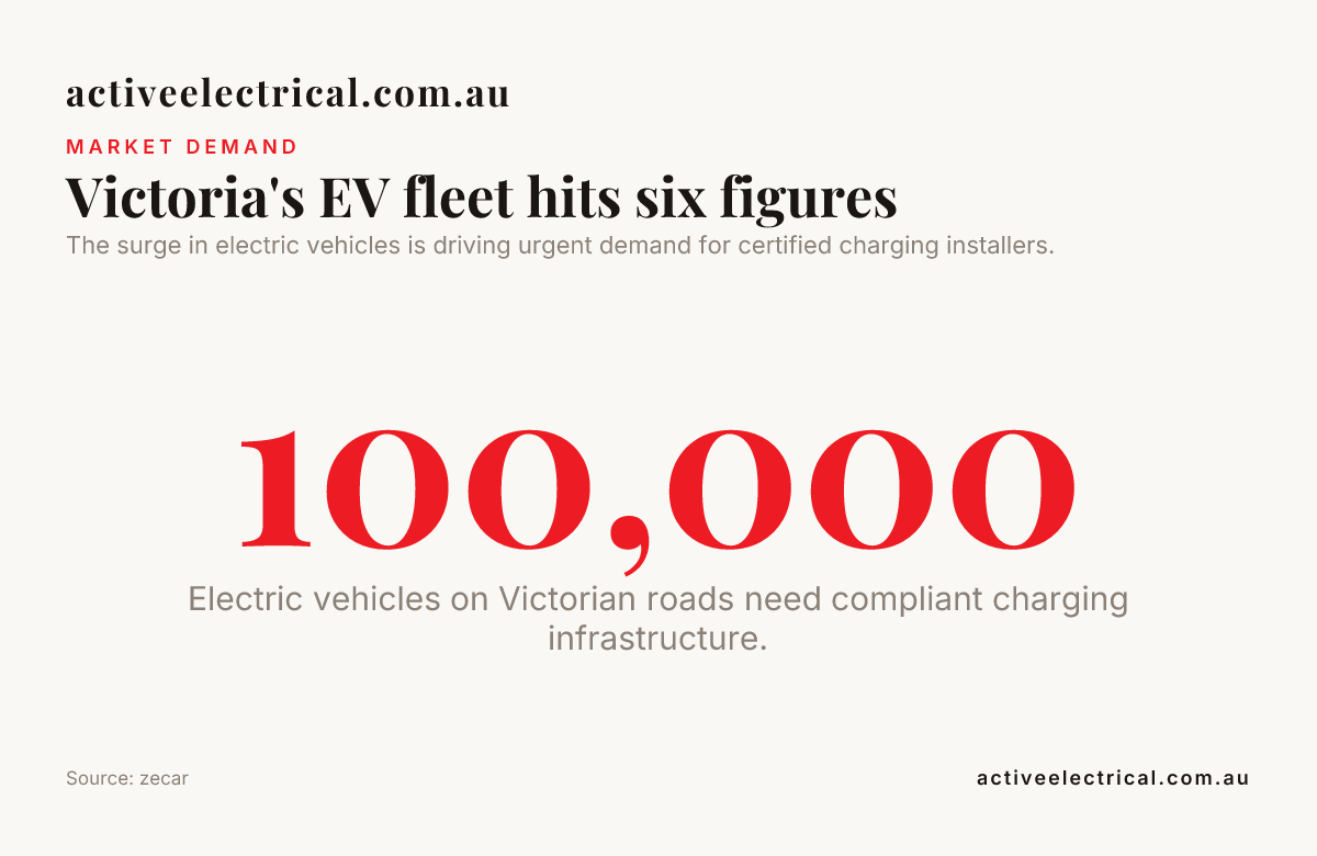 Victoria's EV fleet hits six figures — data from zecar