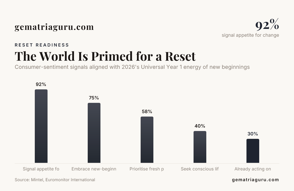 The World Is Primed for a Reset — data from Mintel, Euromonitor International