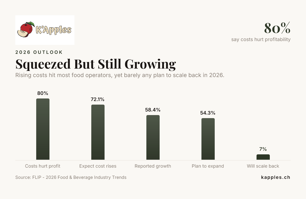Sous pression, mais toujours en croissance — données de FLIP - Tendances 2026 du secteur de l’alimentation et des boissons