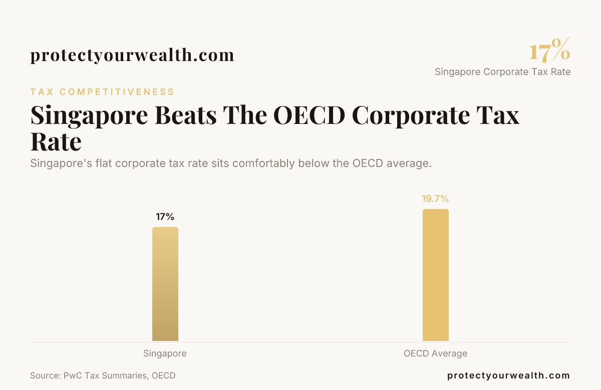 Singapore Beats The OECD Corporate Tax Rate — data from PwC Tax Summaries, OECD