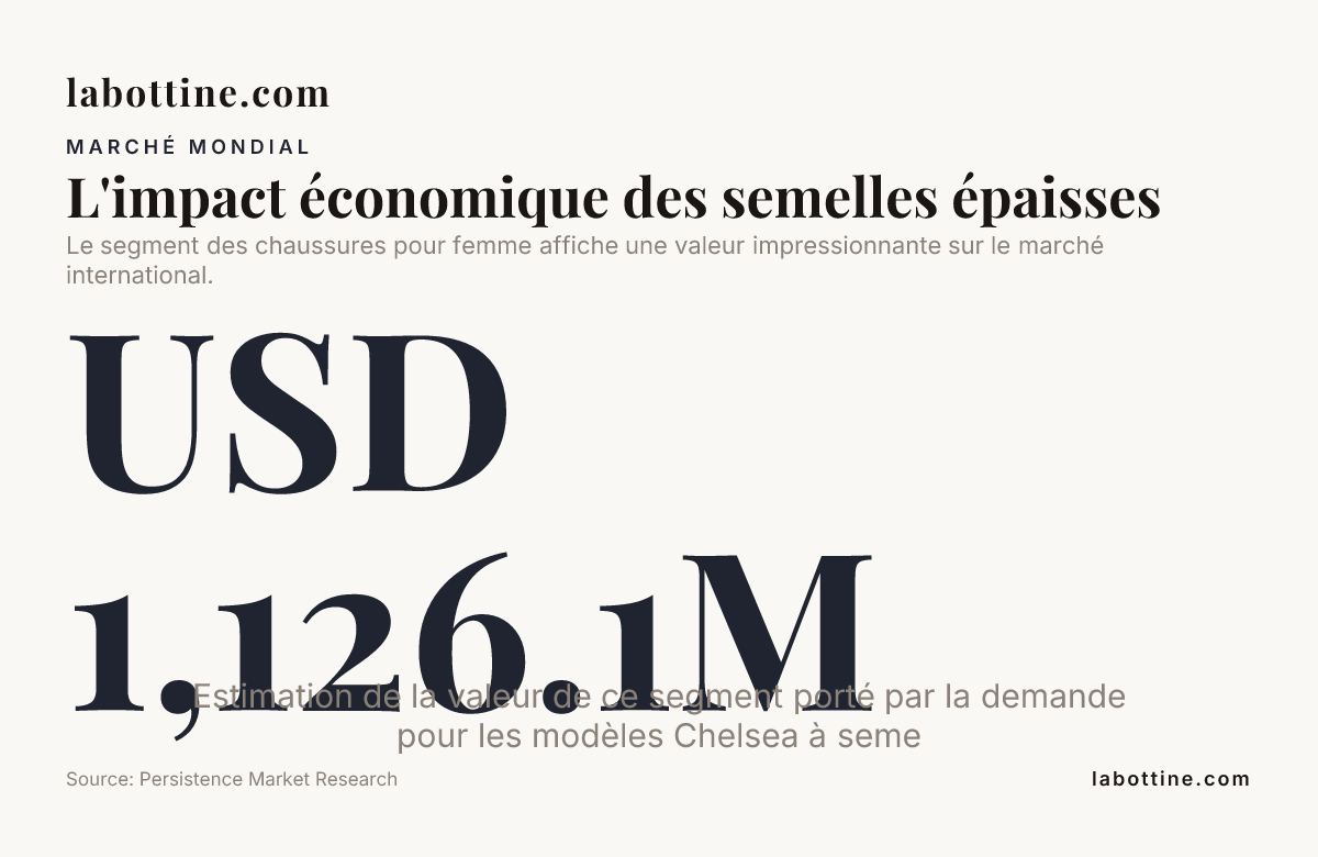 L'impact économique des semelles épaisses — data from Persistence Market Research