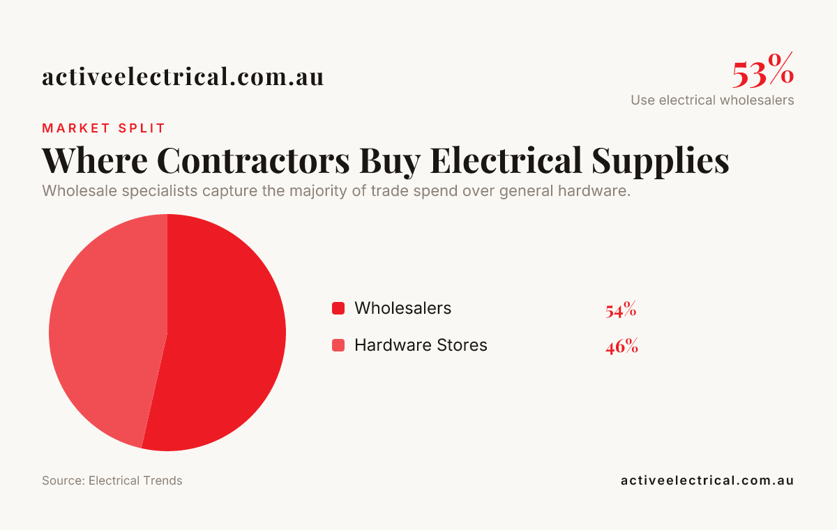 Wholesale vs hardware for contractors