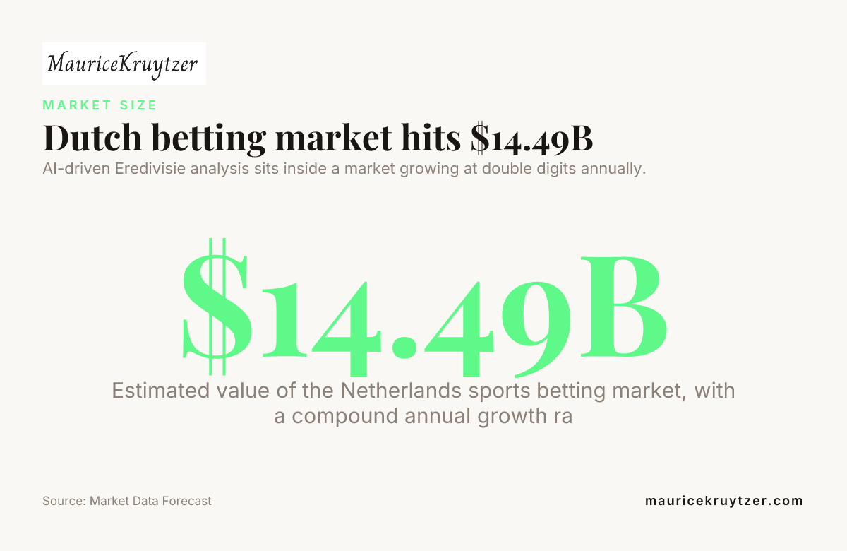 Dutch betting market hits $14.49B — data from Market Data Forecast