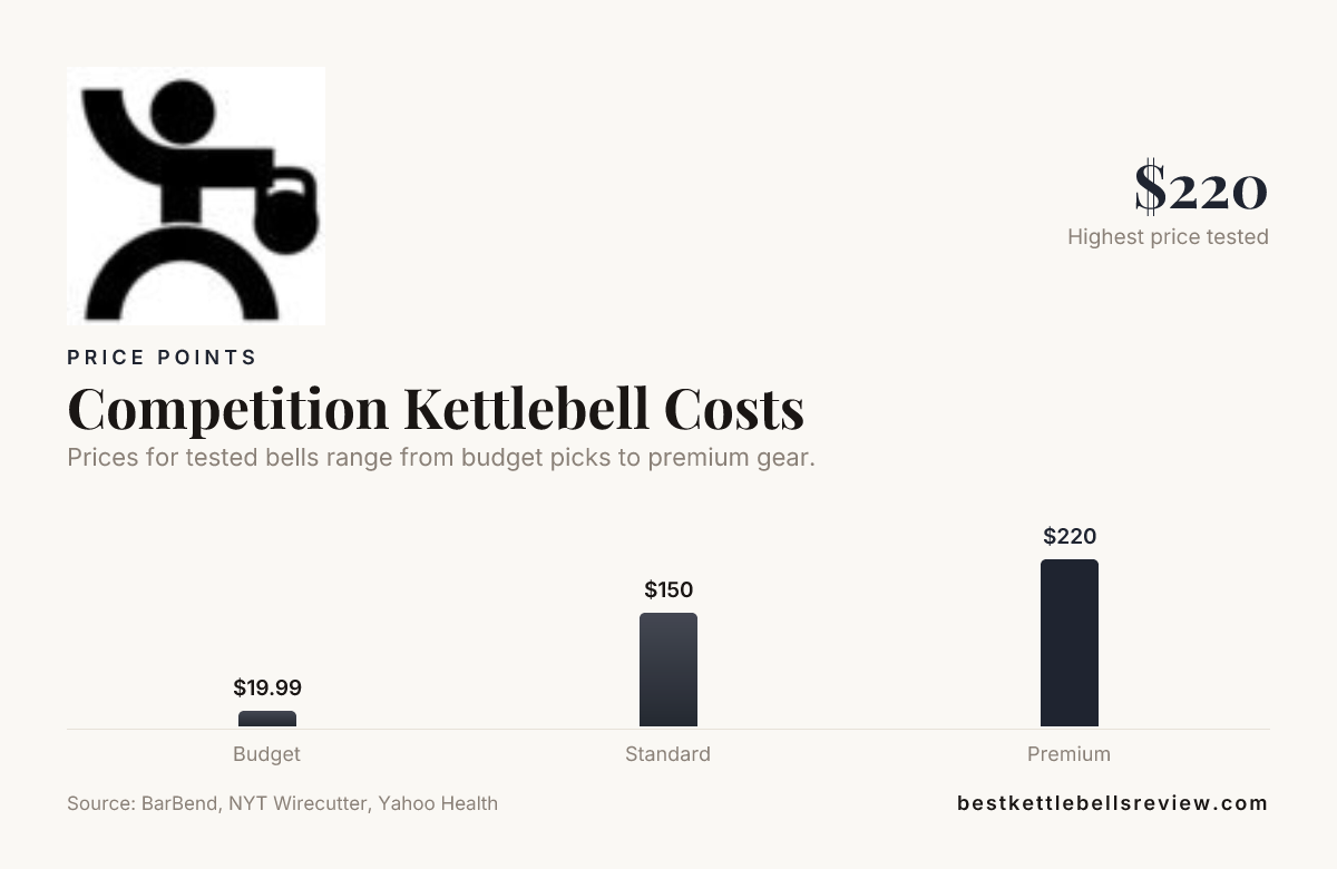 Competition Kettlebell Costs — data from BarBend, NYT Wirecutter, Yahoo Health