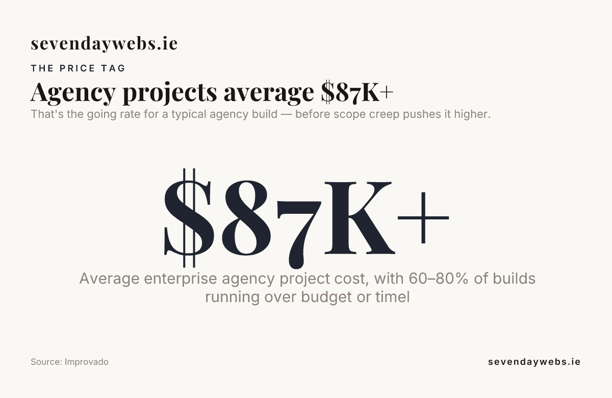 Agency projects average $87K+ — data from Improvado