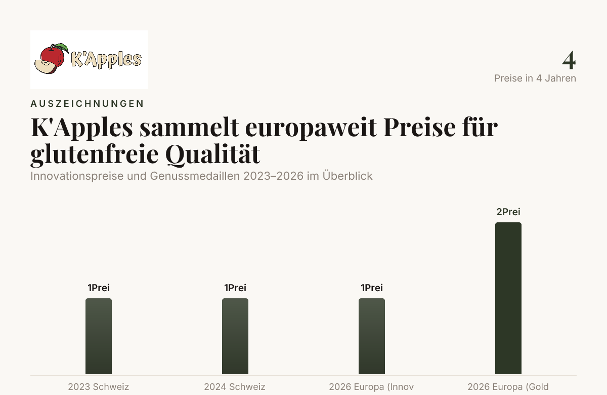 K'Apples récolte des prix européens pour la qualité sans gluten — données fournies par K'Apples Unternehmensangaben