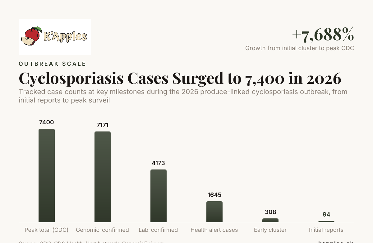 Die Zahl der Cyclosporiasis-Fälle stieg 2026 auf 7.400 — Daten von CDC, CDC Health Alert Network, GenomicEpi.com  