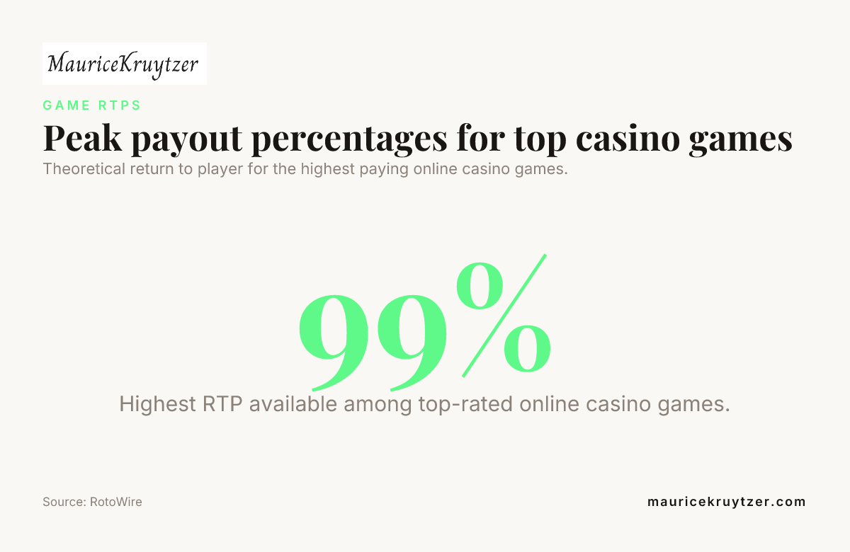 Peak payout percentages for top casino games — data from RotoWire