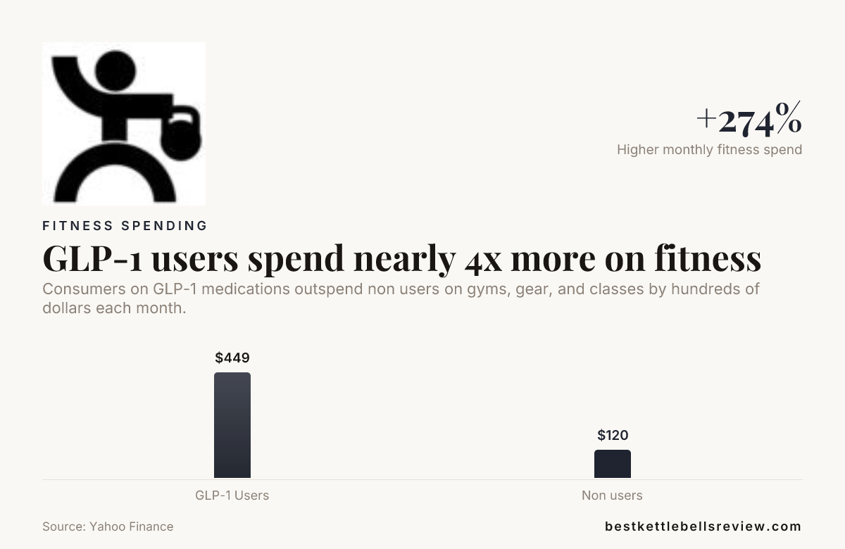 GLP-1 users spend nearly 4x more on fitness — data from Yahoo Finance