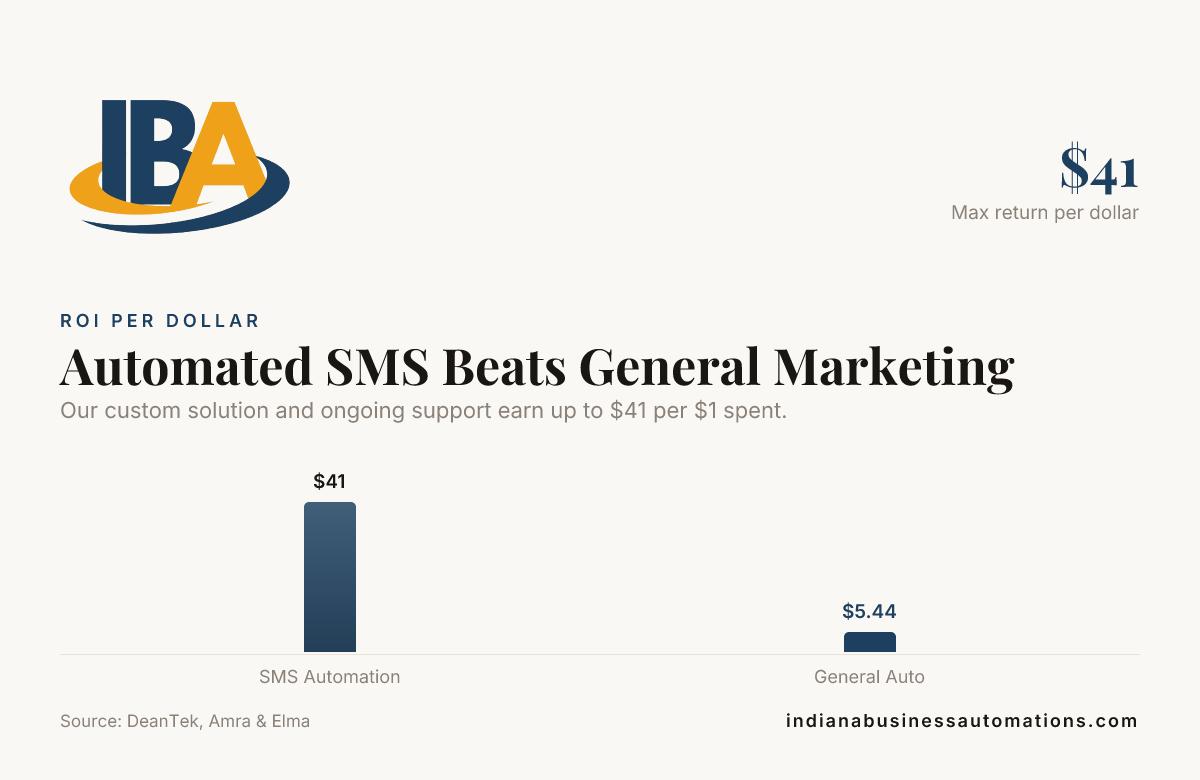Automated SMS Beats General Marketing — data from DeanTek, Amra & Elma