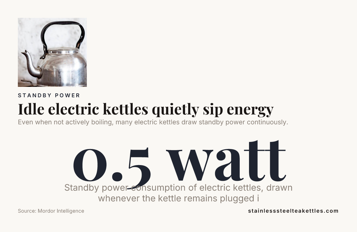 Idle electric kettles quietly sip energy — data from Mordor Intelligence