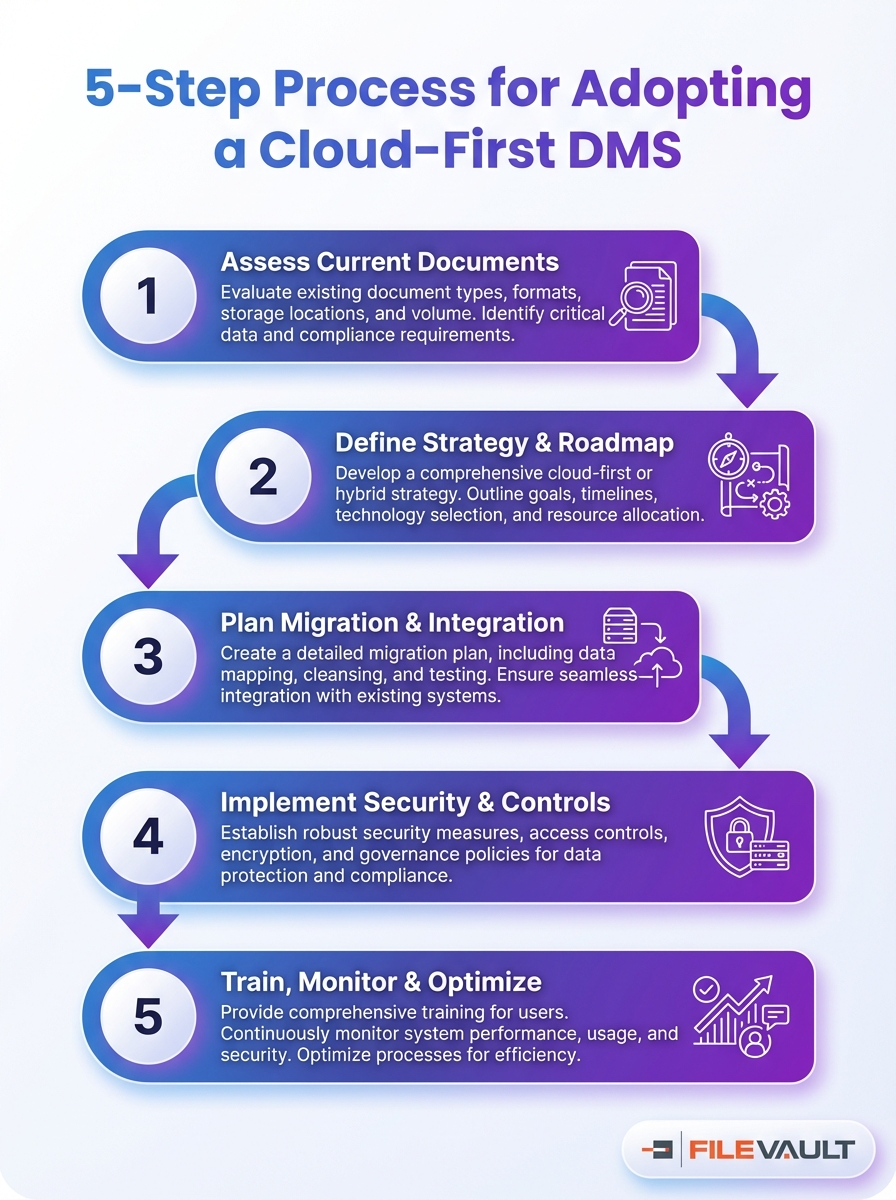 Cloud‑First And Hybrid Document Management Systems: Why 2025 Is The ...