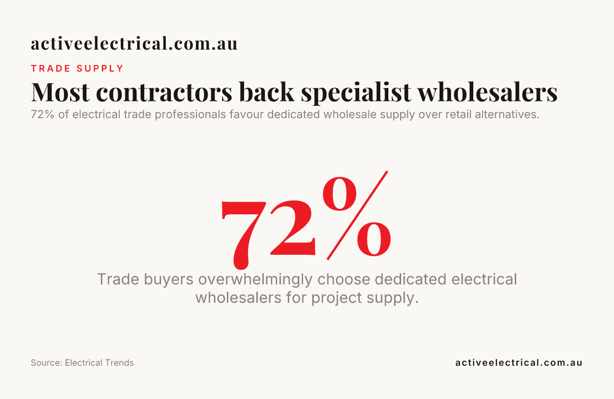 Most contractors back specialist wholesalers — data from Electrical Trends