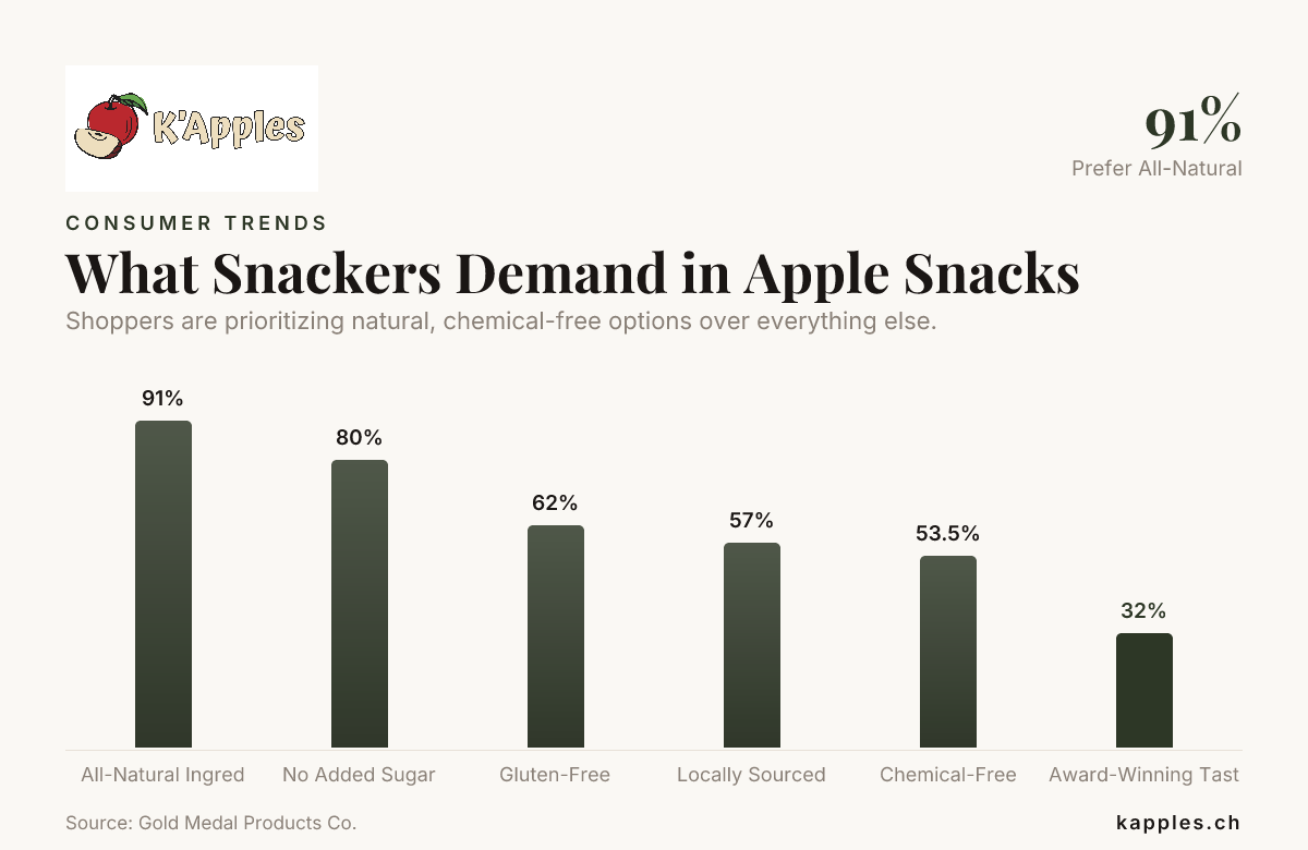 Was Snackliebhaber bei Apfelsnacks verlangen – Daten von Gold Medal Products Co.