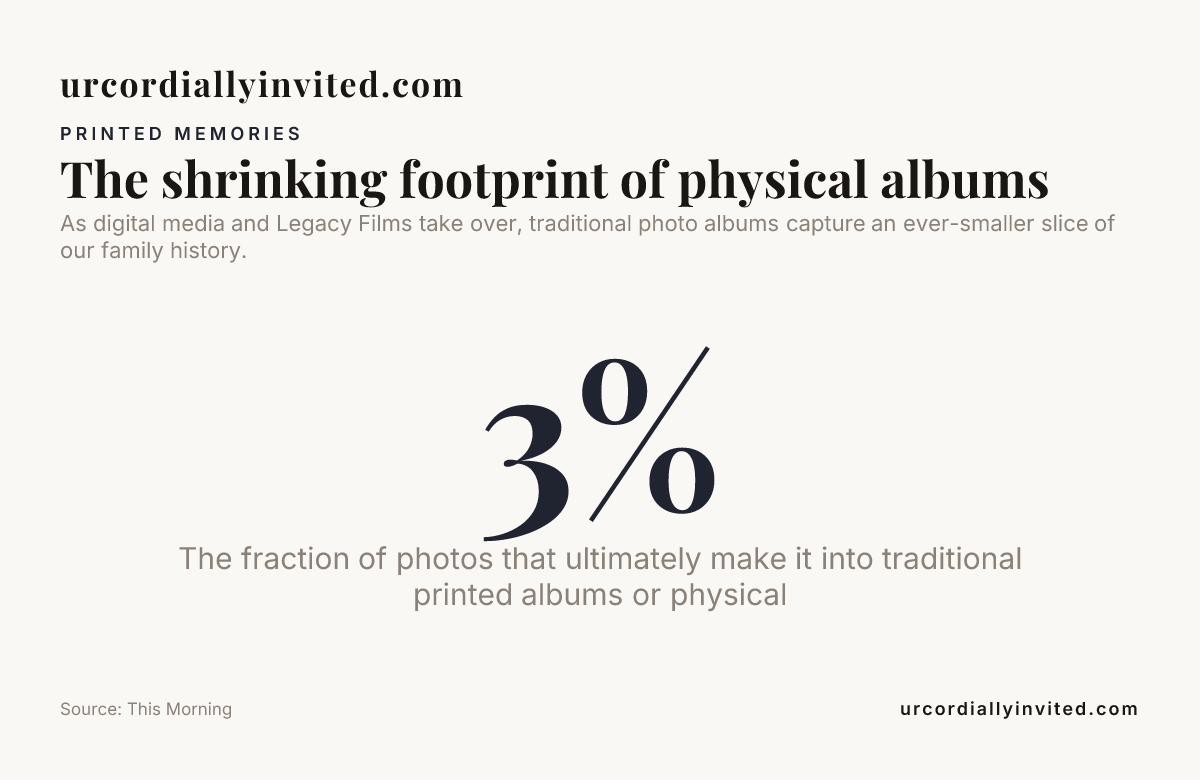 The shrinking footprint of physical albums, data from This Morning