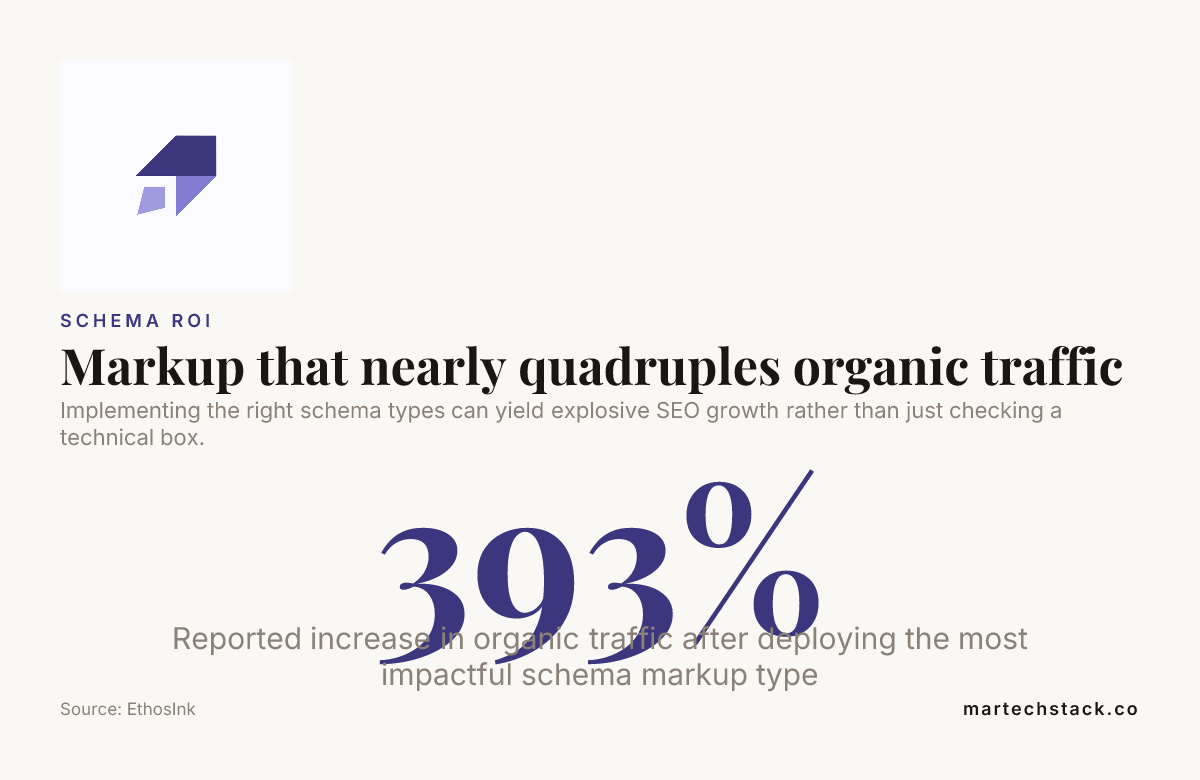 Markup that nearly quadruples organic traffic — data from EthosInk