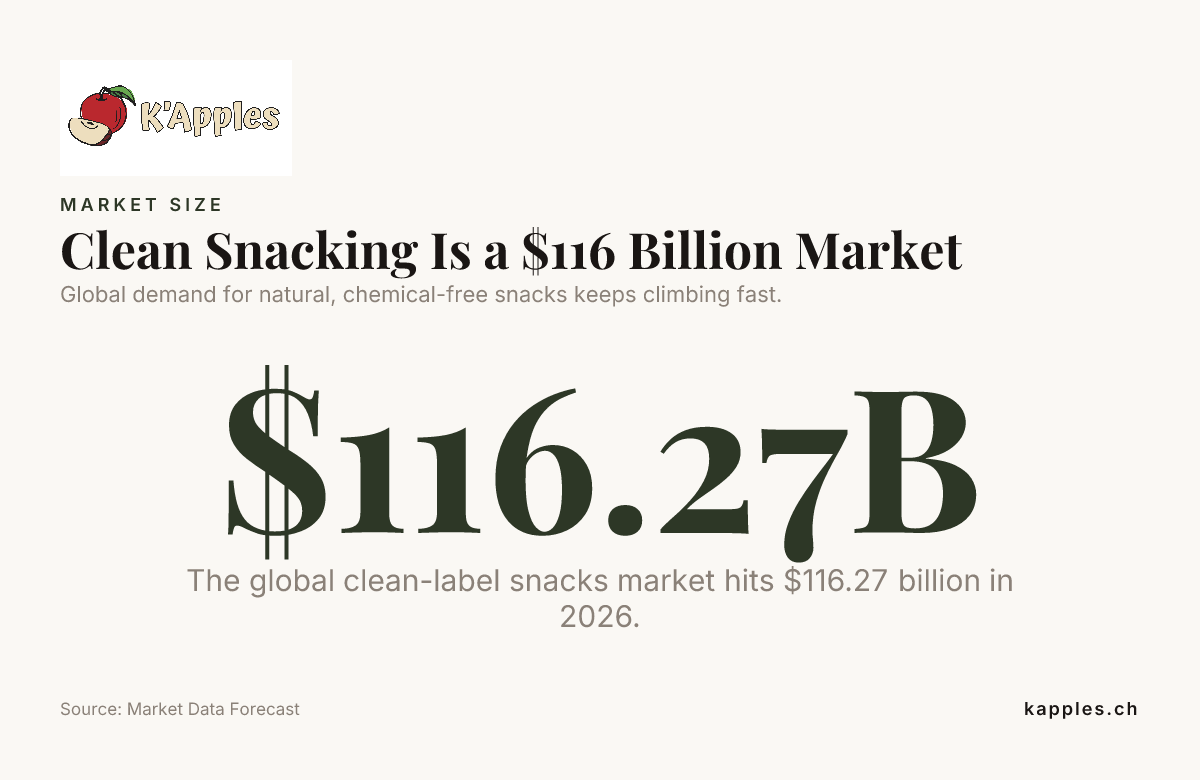 Clean Snacking Is a $116 Billion Market — data from Market Data Forecast