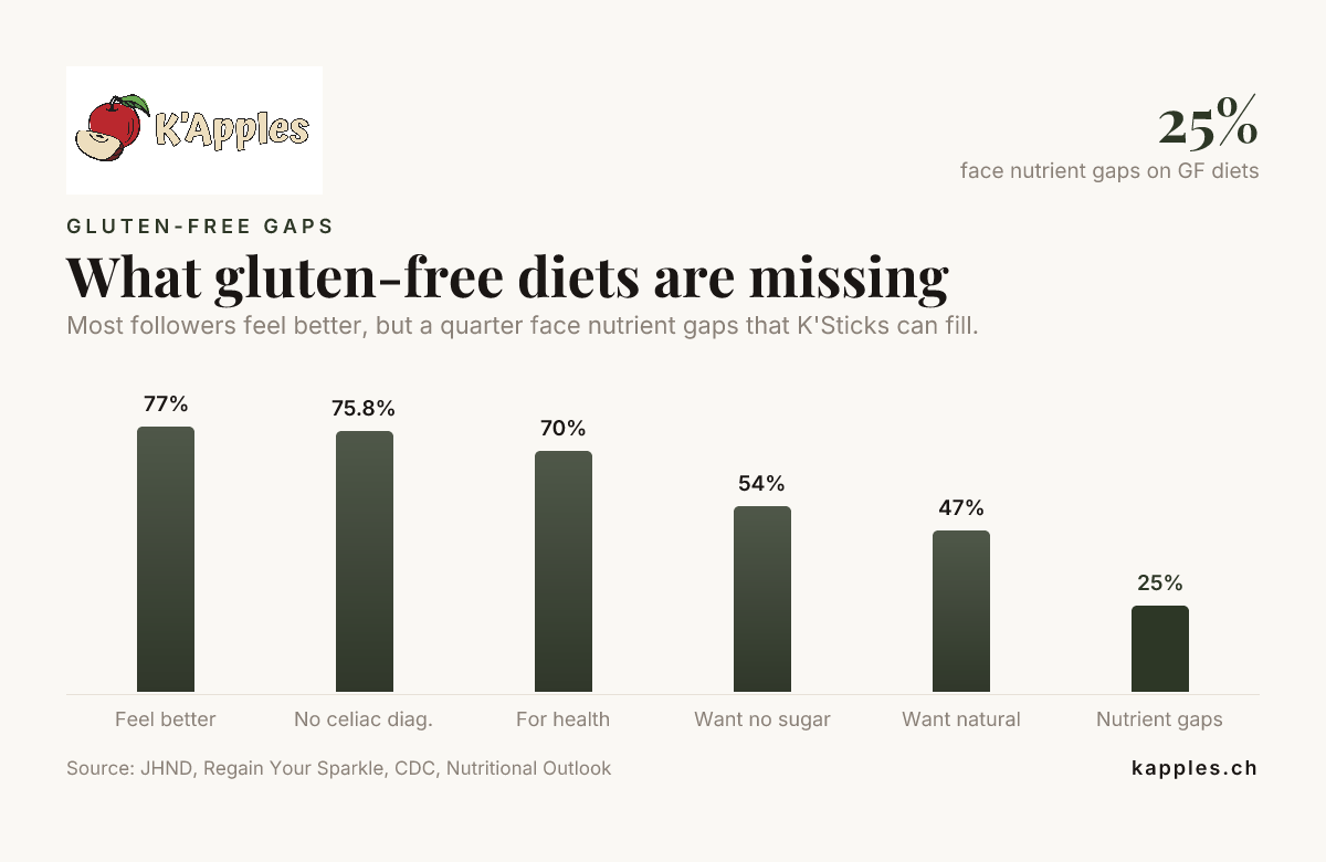 What gluten-free diets are missing — data from JHND, Regain Your Sparkle, CDC, Nutritional Outlook