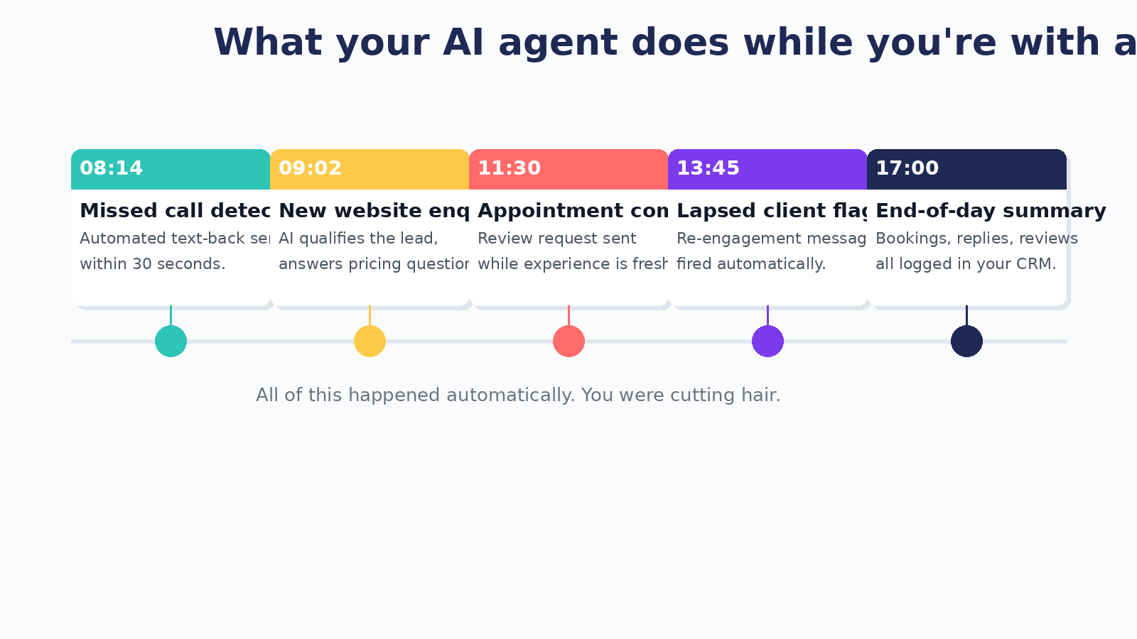 Timeline showing five automated AI agent actions throughout a business day