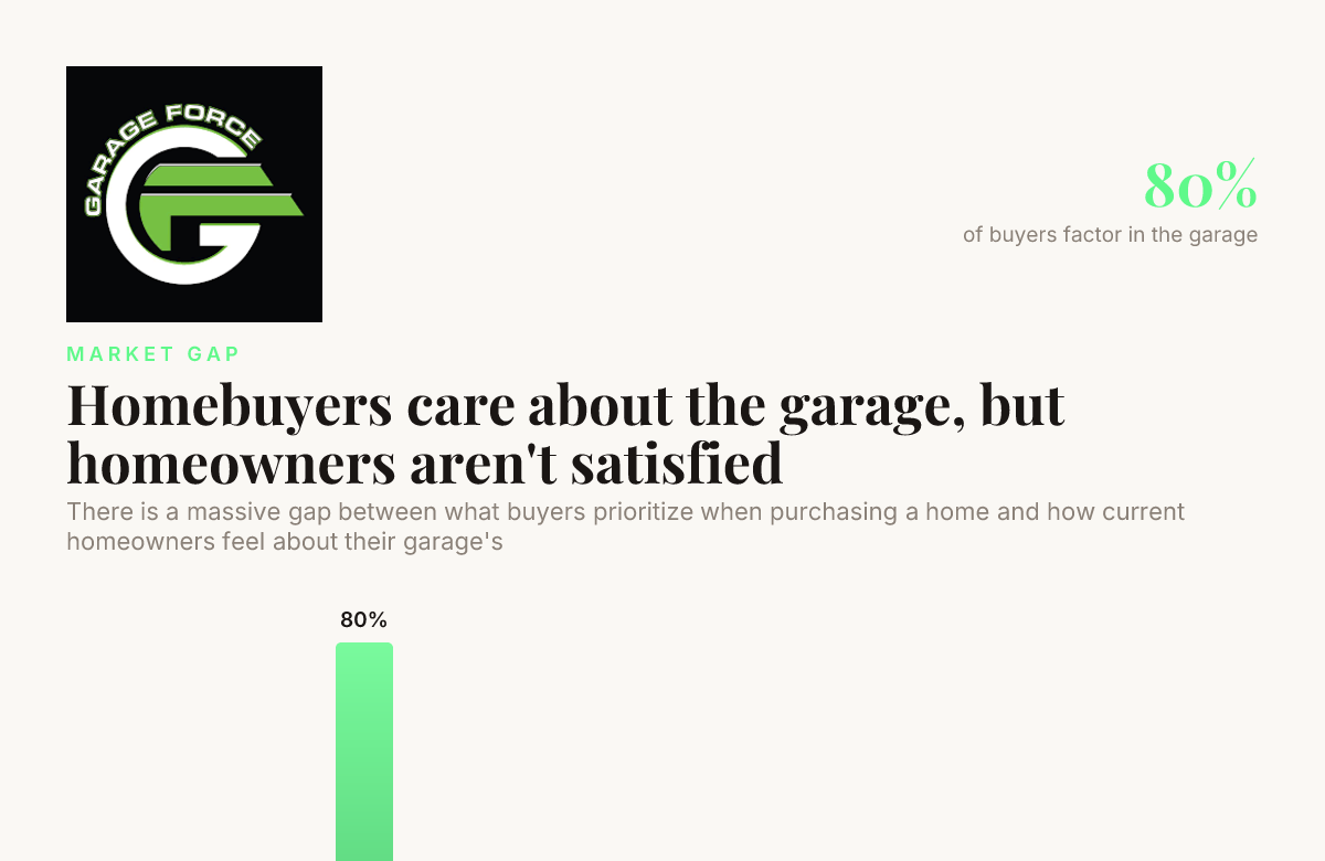 Homebuyers care about the garage, but homeowners aren't satisfied — data from Webfoot Home
